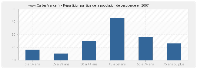 Répartition par âge de la population de Lesquerde en 2007