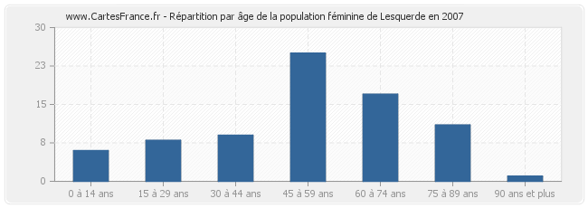 Répartition par âge de la population féminine de Lesquerde en 2007