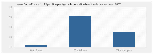 Répartition par âge de la population féminine de Lesquerde en 2007