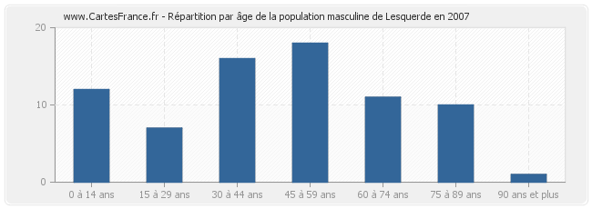 Répartition par âge de la population masculine de Lesquerde en 2007