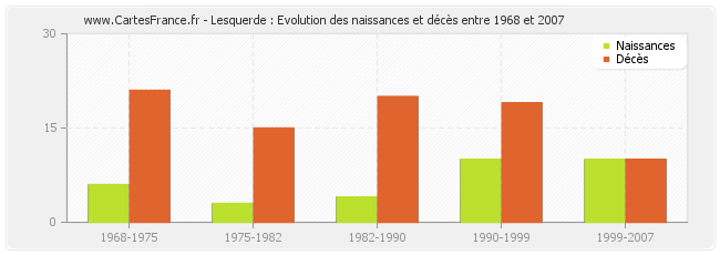 Lesquerde : Evolution des naissances et décès entre 1968 et 2007