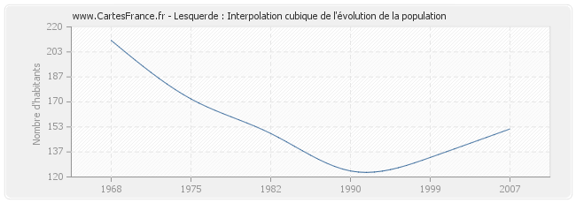 Lesquerde : Interpolation cubique de l'évolution de la population