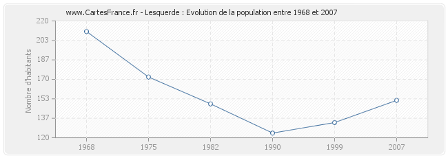 Population Lesquerde