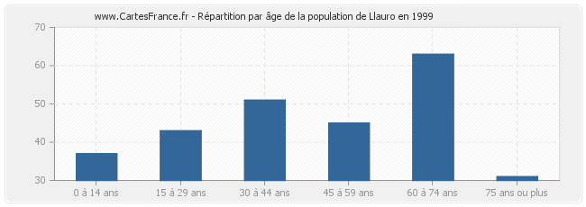 Répartition par âge de la population de Llauro en 1999