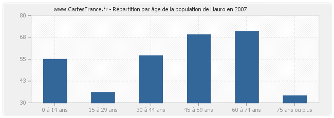 Répartition par âge de la population de Llauro en 2007