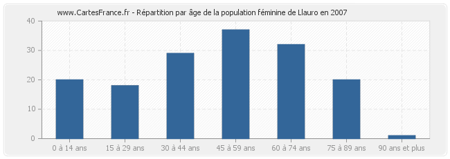 Répartition par âge de la population féminine de Llauro en 2007