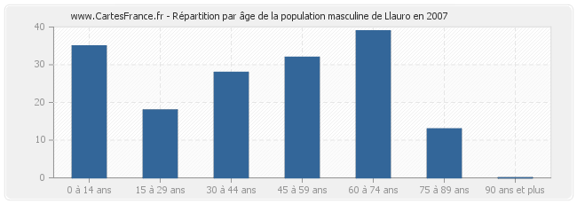 Répartition par âge de la population masculine de Llauro en 2007