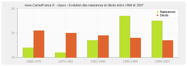 Llauro : Evolution des naissances et décès entre 1968 et 2007
