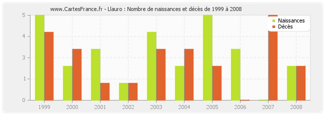 Llauro : Nombre de naissances et décès de 1999 à 2008