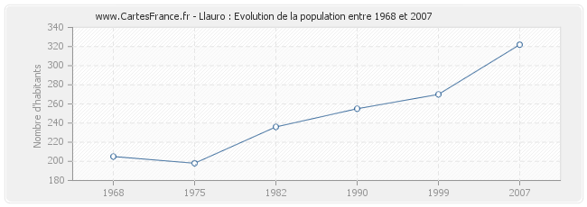 Population Llauro