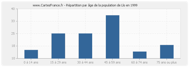 Répartition par âge de la population de Llo en 1999