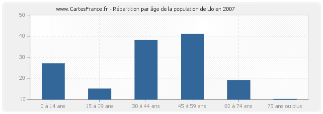 Répartition par âge de la population de Llo en 2007