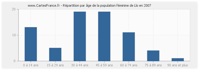Répartition par âge de la population féminine de Llo en 2007