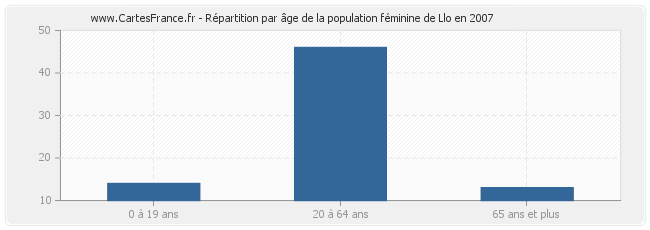 Répartition par âge de la population féminine de Llo en 2007