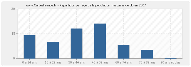 Répartition par âge de la population masculine de Llo en 2007