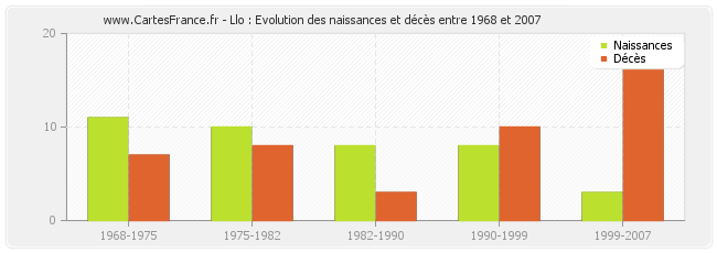 Llo : Evolution des naissances et décès entre 1968 et 2007