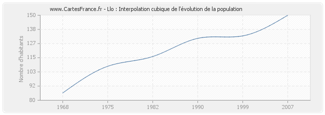 Llo : Interpolation cubique de l'évolution de la population