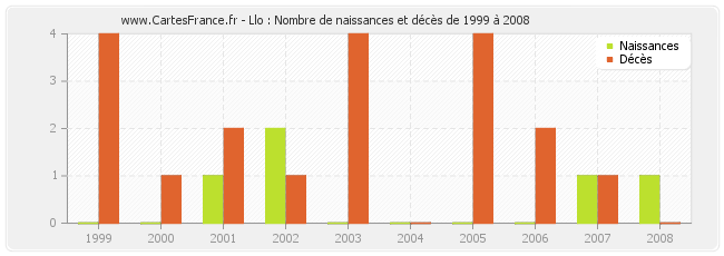 Llo : Nombre de naissances et décès de 1999 à 2008
