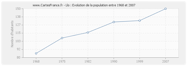 Population Llo