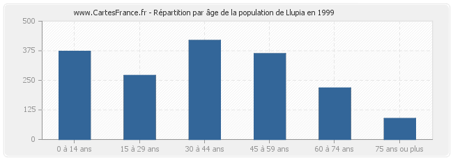 Répartition par âge de la population de Llupia en 1999