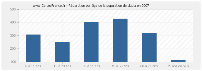 Répartition par âge de la population de Llupia en 2007