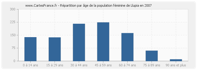 Répartition par âge de la population féminine de Llupia en 2007