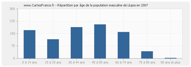 Répartition par âge de la population masculine de Llupia en 2007