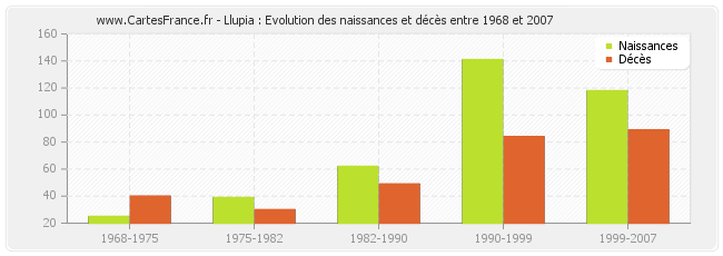 Llupia : Evolution des naissances et décès entre 1968 et 2007