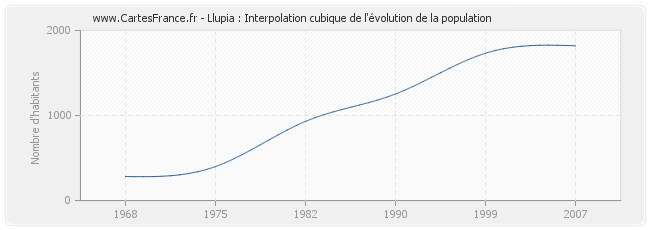 Llupia : Interpolation cubique de l'évolution de la population
