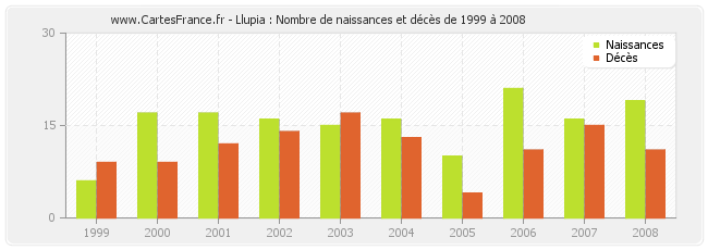 Llupia : Nombre de naissances et décès de 1999 à 2008
