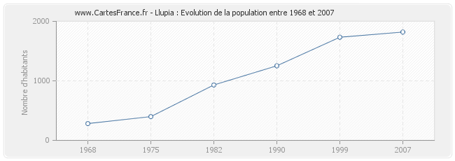 Population Llupia