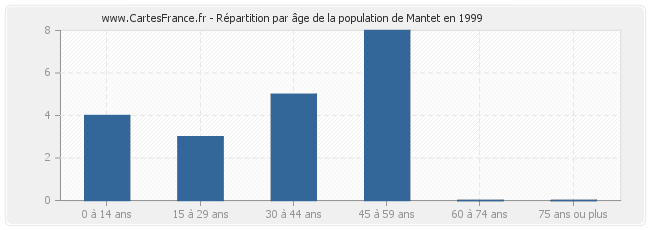 Répartition par âge de la population de Mantet en 1999