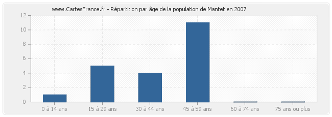 Répartition par âge de la population de Mantet en 2007