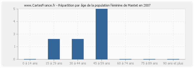 Répartition par âge de la population féminine de Mantet en 2007