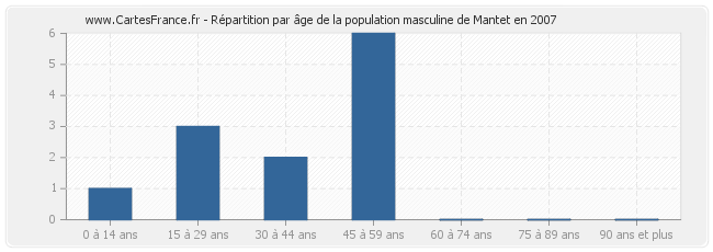 Répartition par âge de la population masculine de Mantet en 2007