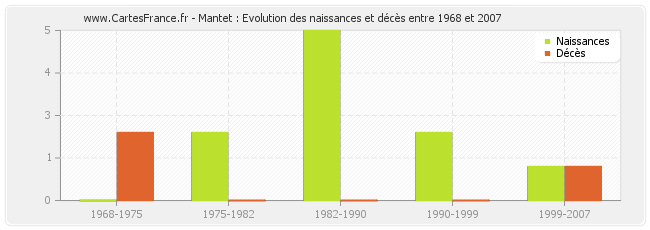 Mantet : Evolution des naissances et décès entre 1968 et 2007