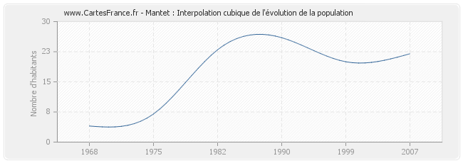 Mantet : Interpolation cubique de l'évolution de la population