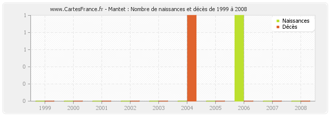 Mantet : Nombre de naissances et décès de 1999 à 2008