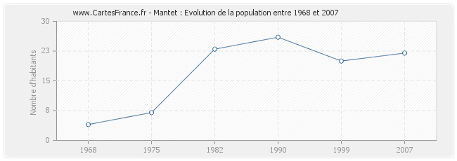 Population Mantet