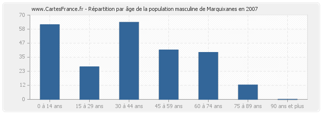 Répartition par âge de la population masculine de Marquixanes en 2007