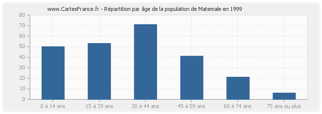 Répartition par âge de la population de Matemale en 1999