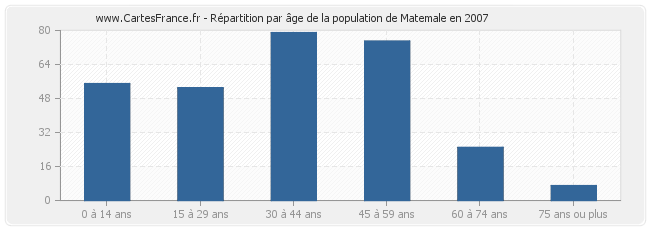 Répartition par âge de la population de Matemale en 2007