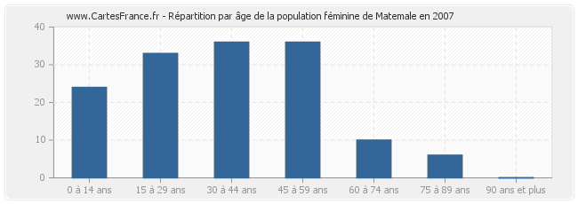 Répartition par âge de la population féminine de Matemale en 2007