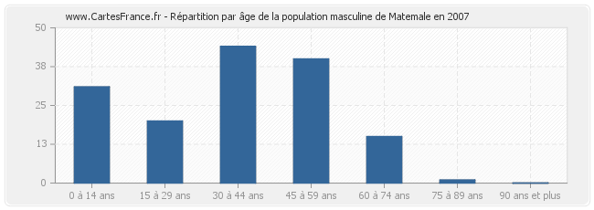 Répartition par âge de la population masculine de Matemale en 2007