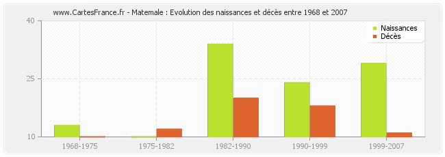 Matemale : Evolution des naissances et décès entre 1968 et 2007