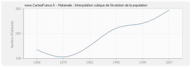 Matemale : Interpolation cubique de l'évolution de la population