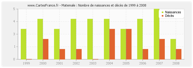 Matemale : Nombre de naissances et décès de 1999 à 2008