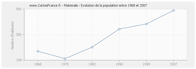 Population Matemale