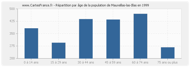 Répartition par âge de la population de Maureillas-las-Illas en 1999