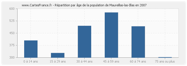 Répartition par âge de la population de Maureillas-las-Illas en 2007
